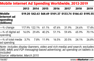 What is Mobile Advertising and How Does it Work? 8 mobile advertising spend