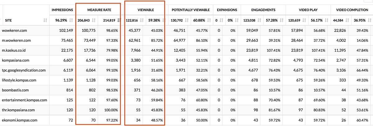 What Is Viewability & Why Is It Important For Advertising Campaigns 1