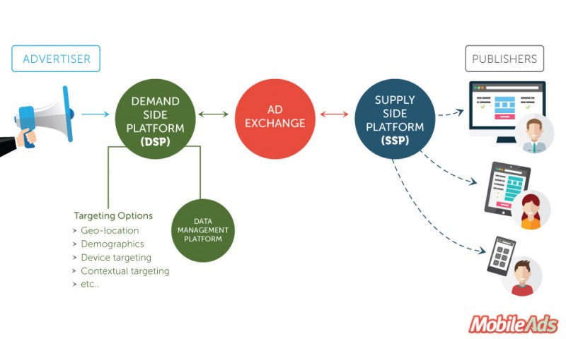 What Is a Demand Side Platform (DSP) and How Does It Work? 1 how does a DSP works