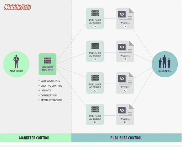 Mobile Ad Serving: The What & How of Rich Media Ad Serving for Mobile 2 mobile d serving platform
