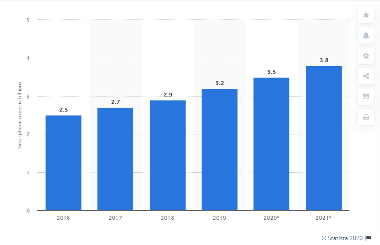 What is Geofencing, and How Can It Be Used in Location-Based Marketing? 1 Number of smartphone users